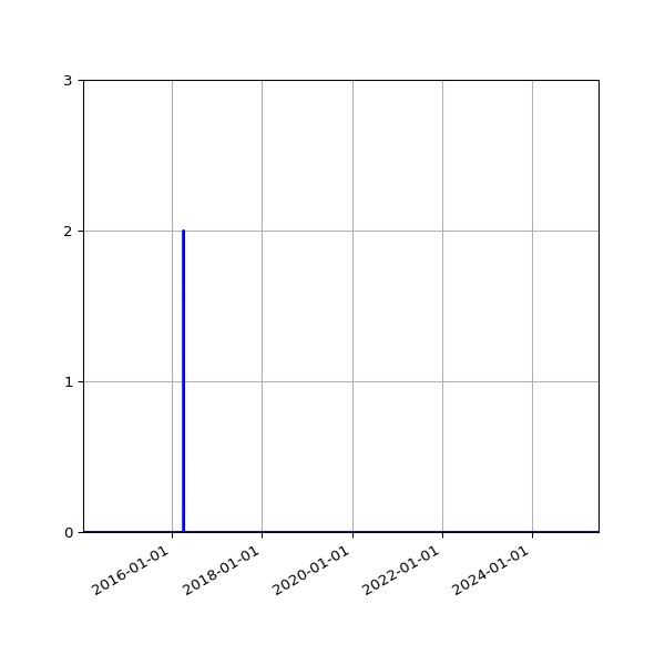 Graph of Files where XML is not well-formed against time