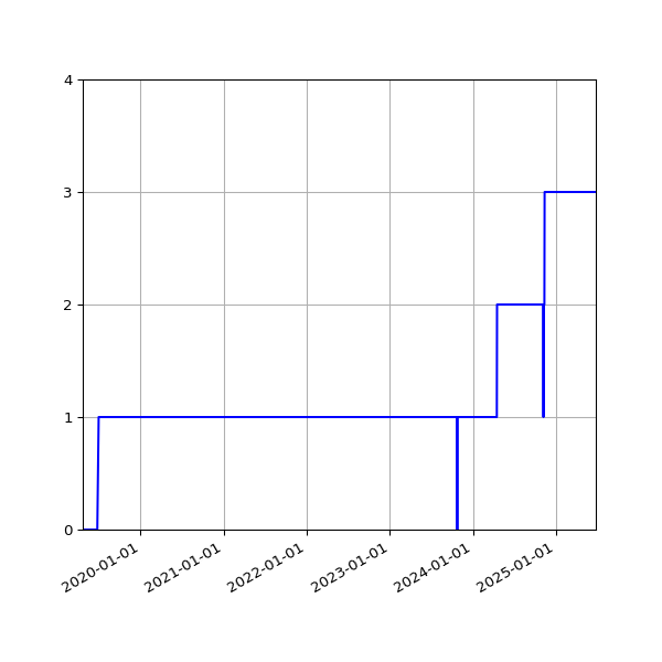 Graph of Activities against time