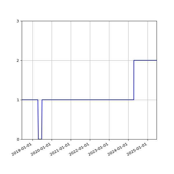 Graph of Activity Files against time