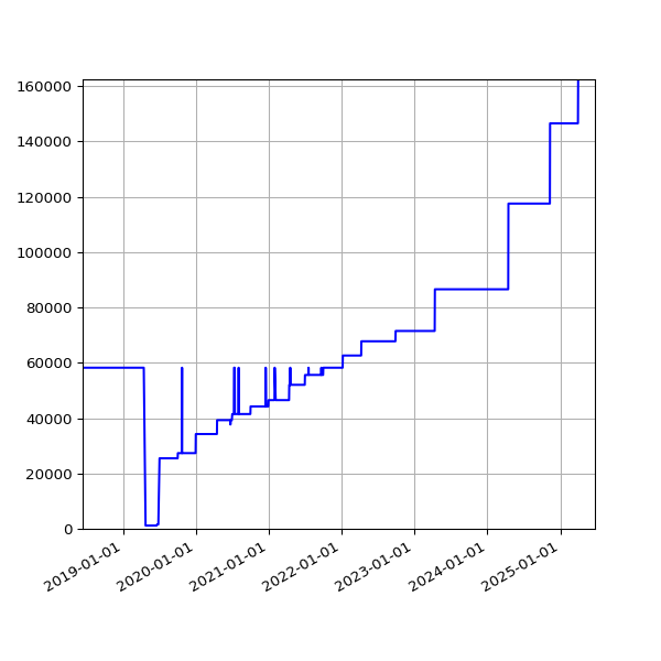 Graph of Total File Size against time