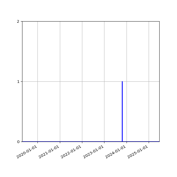 Graph of Files where XML is not well-formed against time