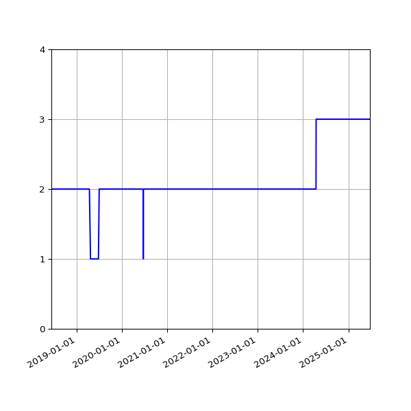 Graph of Files per version against time