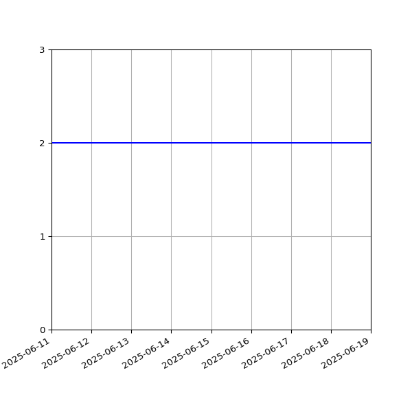 Graph of Files per version against time
