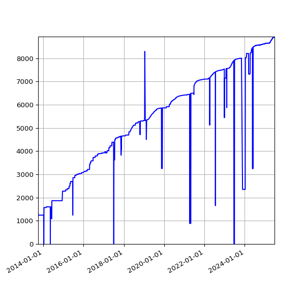 Graph of Activities against time