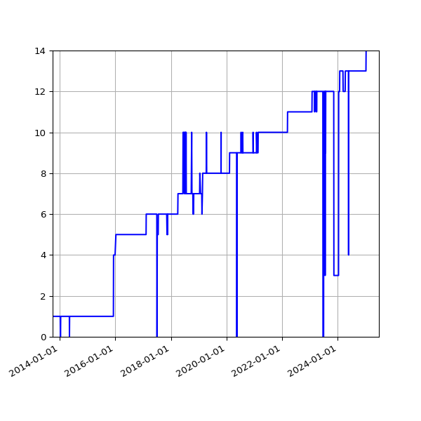 Graph of Activity Files against time