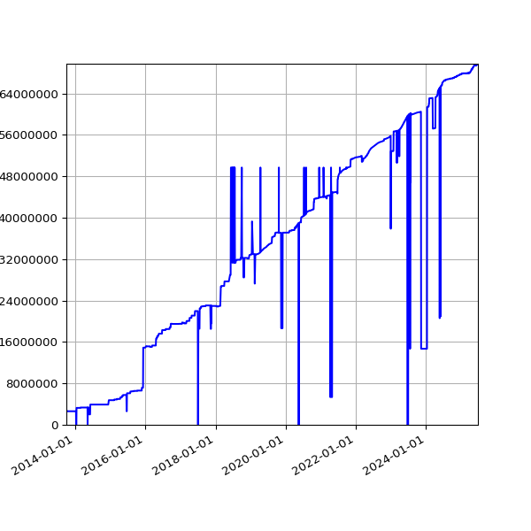 Graph of Total File Size against time