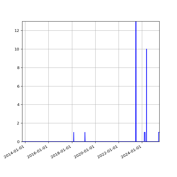Graph of Files where XML is not well-formed against time