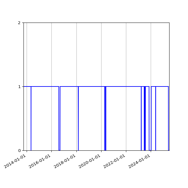 Graph of Organisation Files against time