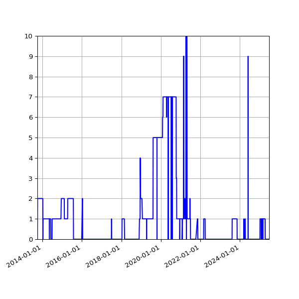 Graph of Files failing schema validation against time