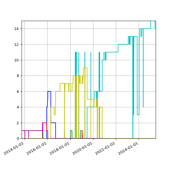 Graph of Files per version against time