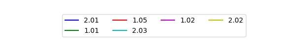 Graph of Files per version against time