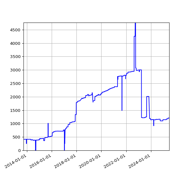 Graph of Activities against time
