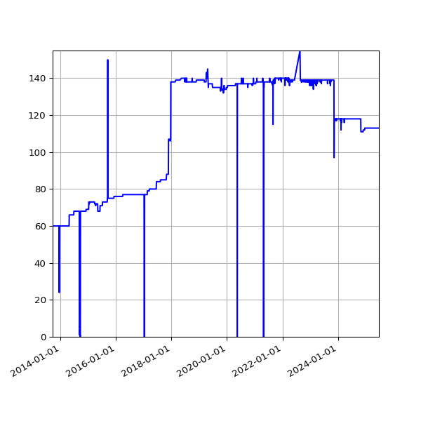 Graph of Activity Files against time