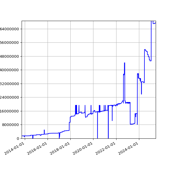 Graph of Total File Size against time