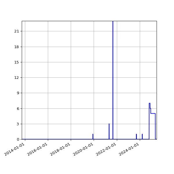 Graph of Files where XML is not well-formed against time
