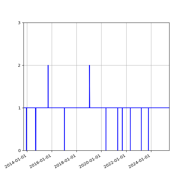 Graph of Organisation Files against time
