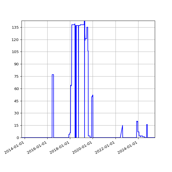 Graph of Files failing schema validation against time