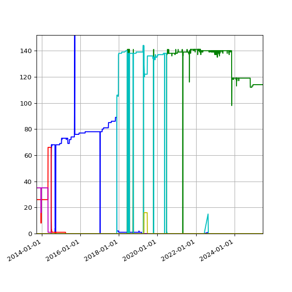 Graph of Files per version against time