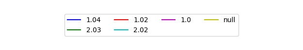 Graph of Files per version against time