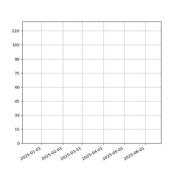Graph of Activities against time