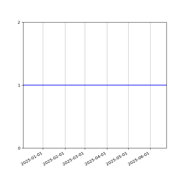 Graph of Activity Files against time
