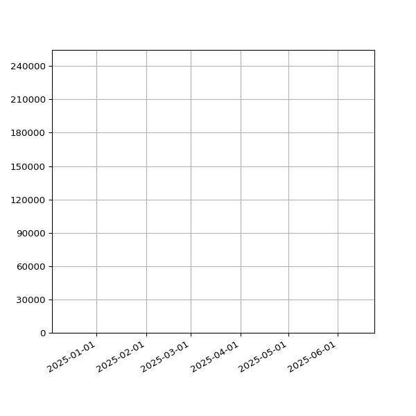Graph of Total File Size against time