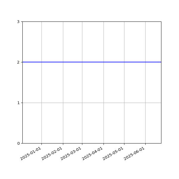 Graph of Files per version against time