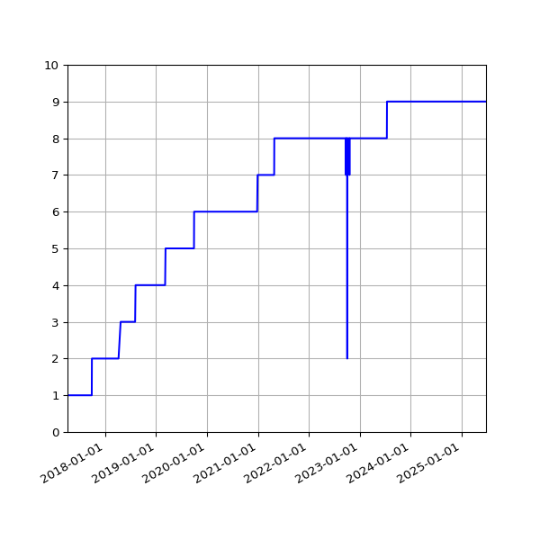 Graph of Activities against time
