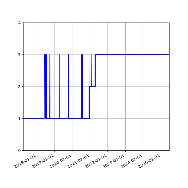 Graph of Activity Files against time