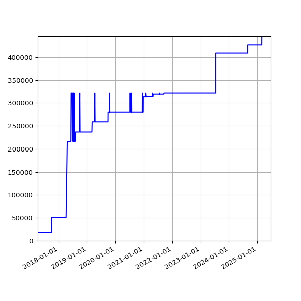 Graph of Total File Size against time