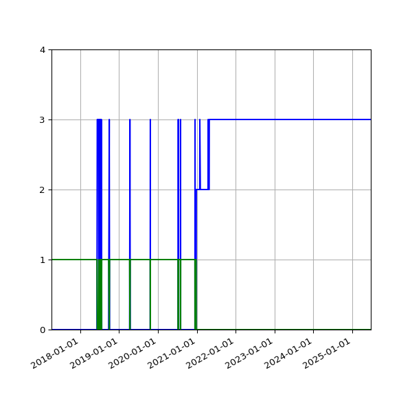 Graph of Files per version against time