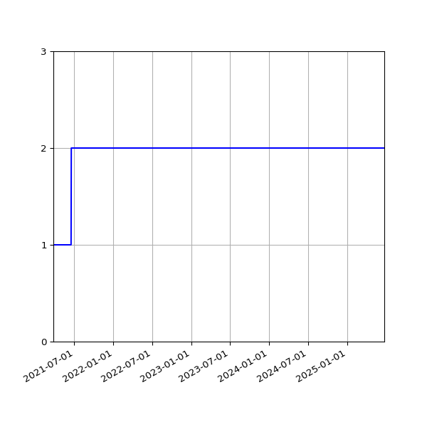 Graph of Activities against time
