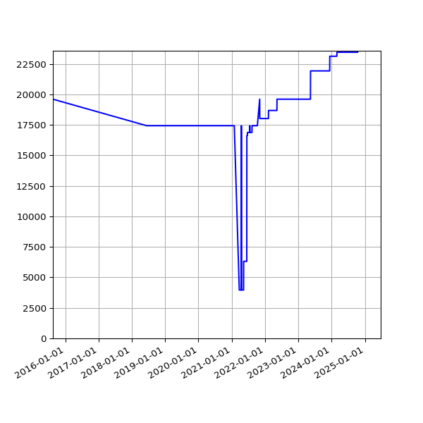 Graph of Total File Size against time