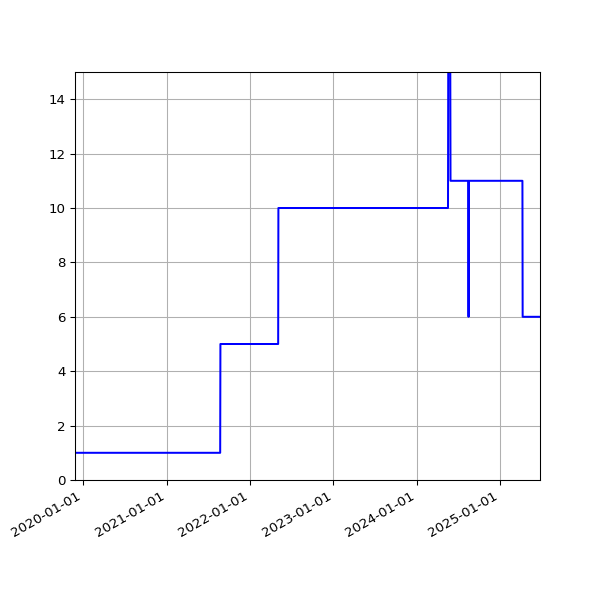 Graph of Activities against time