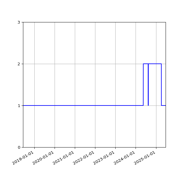 Graph of Activity Files against time