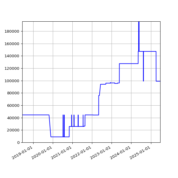 Graph of Total File Size against time