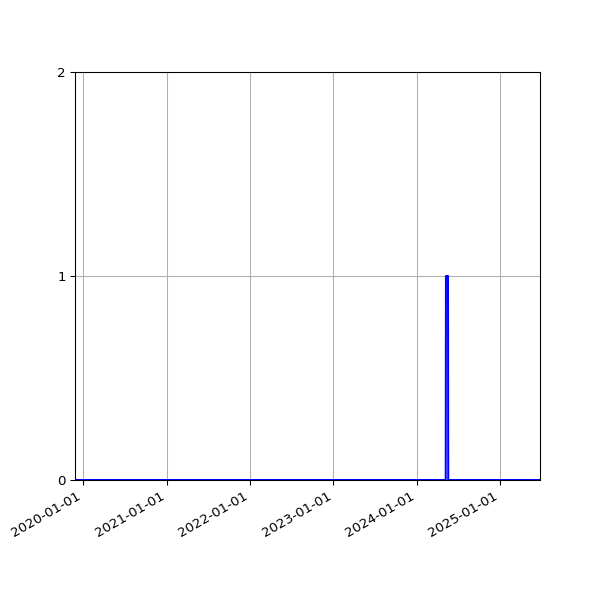 Graph of Files where XML is not well-formed against time