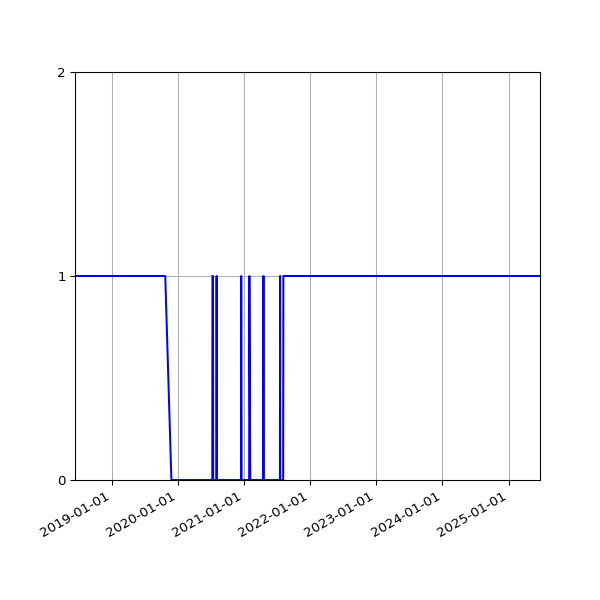 Graph of Organisation Files against time