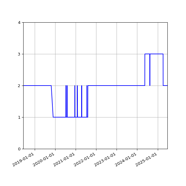 Graph of Files per version against time