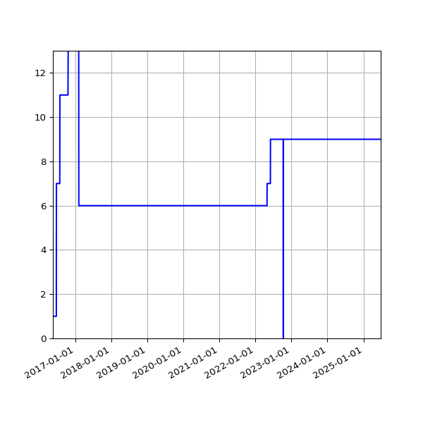 Graph of Activities against time