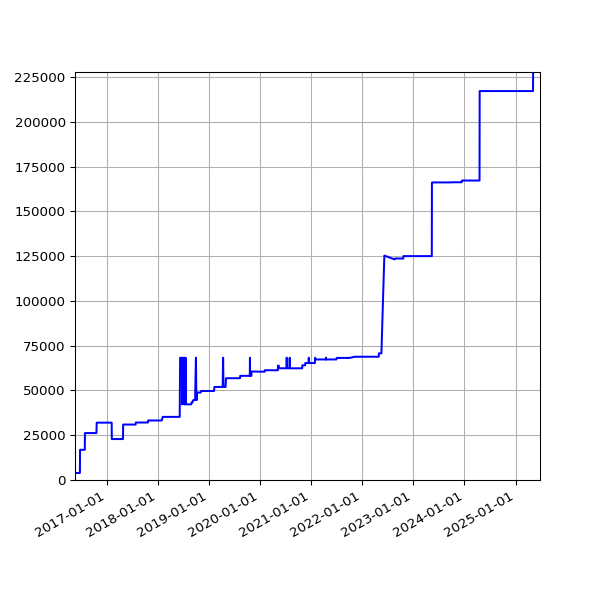 Graph of Total File Size against time