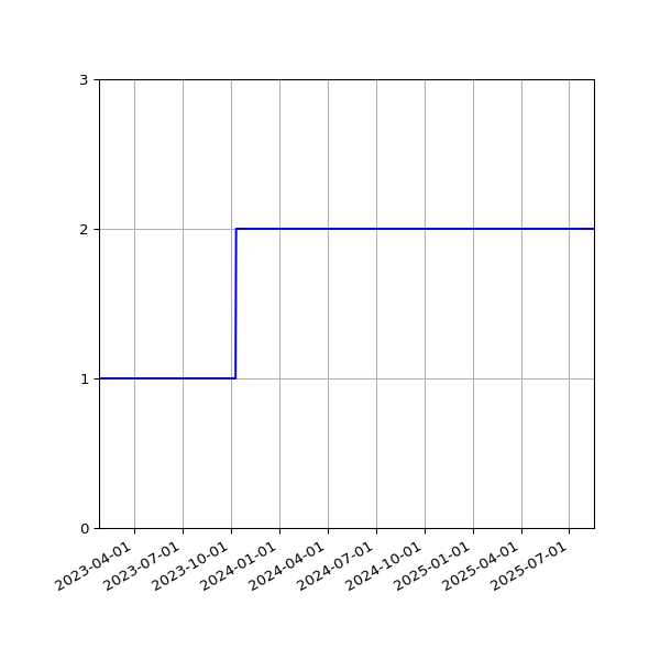 Graph of Activities against time