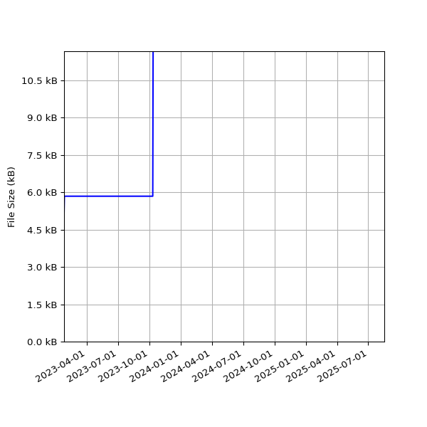 Graph of Total File Size against time
