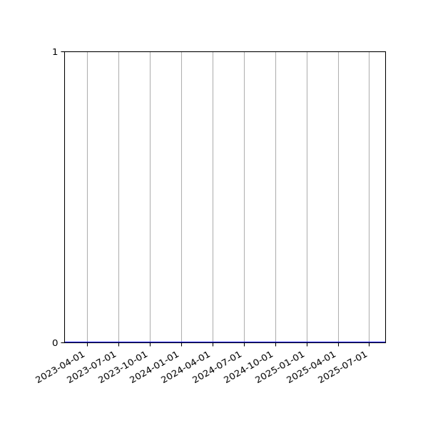 Graph of Files where XML is not well-formed against time
