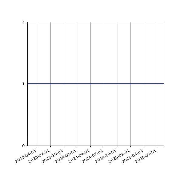 Graph of Organisation Files against time