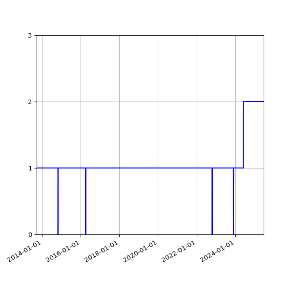 Graph of Activities against time