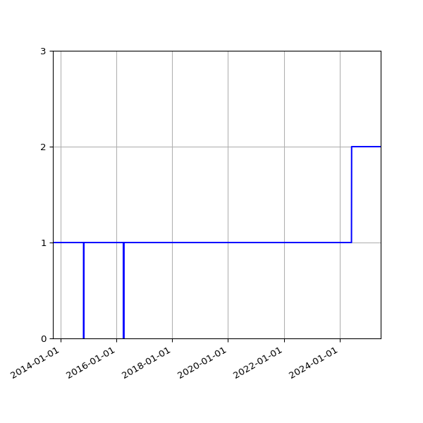 Graph of Activity Files against time