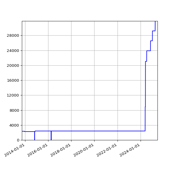Graph of Total File Size against time