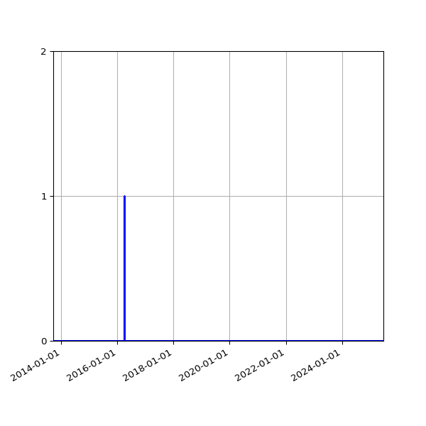 Graph of Files where XML is not well-formed against time