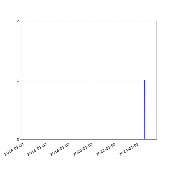 Graph of Organisation Files against time